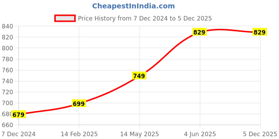 tatacliq.com Thomas Scott Cream Cotton Regular FitSweatshirt thomas scott Price History Graph from 7 Dec 2024 to 5 Dec 2025