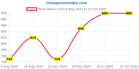 tatacliq.com Thomas Scott Dark Blue Cotton Relaxed Fit Cargo Jeans thomas scott Price History Graph from 9 Aug 2024 to 23 Oct 2025