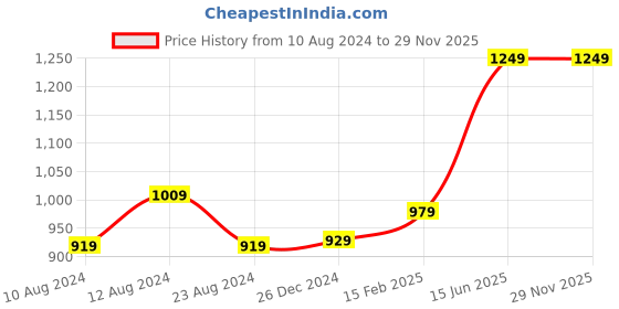tatacliq.com Thomas Scott Dark Blue Regular Fit Lightly Washed Jeans thomas scott Price History Graph from 10 Aug 2024 to 28 Nov 2025