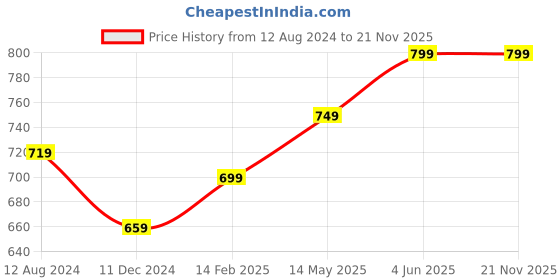 tatacliq.com Thomas Scott Dark Blue Regular Fit Lightly Washed Jeans thomas scott Price History Graph from 12 Aug 2024 to 21 Nov 2025