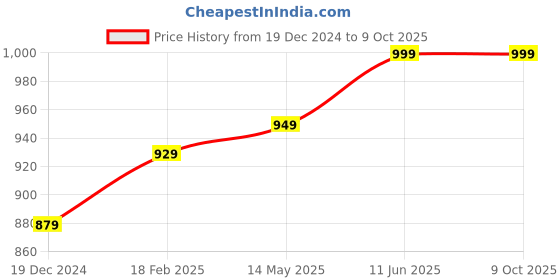 tatacliq.com Thomas Scott Dark Blue Regular Fit Lightly Washed Plus Size Stretchable Jeans thomas scott Price History Graph from 19 Dec 2024 to 9 Oct 2025