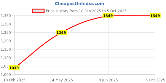 tatacliq.com Thomas Scott Dark Blue Relaxed Fit Lightly Washed Plus Size Jeans thomas scott Price History Graph from 18 Feb 2025 to 4 Oct 2025