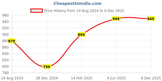 tatacliq.com Thomas Scott Dark Blue Slim Fit Lightly Washed Jeans thomas scott Price History Graph from 14 Aug 2024 to 5 Dec 2025