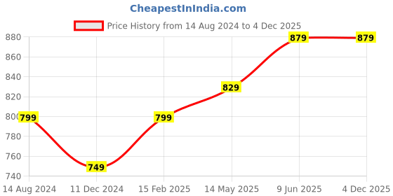 tatacliq.com Thomas Scott Dark Blue Slim Fit Lightly Washed Jeans thomas scott Price History Graph from 14 Aug 2024 to 4 Dec 2025