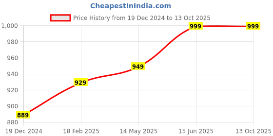 tatacliq.com Thomas Scott Dark Blue Slim Fit Lightly Washed Plus Size Jeans thomas scott Price History Graph from 19 Dec 2024 to 13 Oct 2025