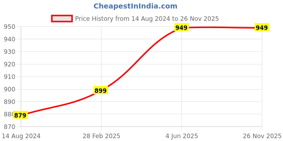 tatacliq.com Thomas Scott Dark Indigo Blue Slim Fit Lightly Washed Jeans thomas scott Price History Graph from 14 Aug 2024 to 26 Nov 2025