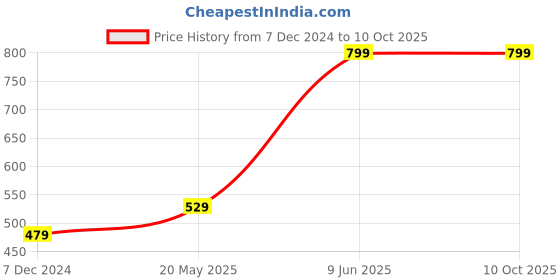 tatacliq.com Thomas Scott DPink Cotton Slim Fit Textured Formalshirt thomas scott Price History Graph from 7 Dec 2024 to 10 Oct 2025