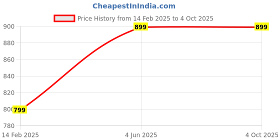tatacliq.com Thomas Scott Green Polyster Solid Relaxed Fit Casual Trackpants thomas scott Price History Graph from 14 Feb 2025 to 4 Oct 2025