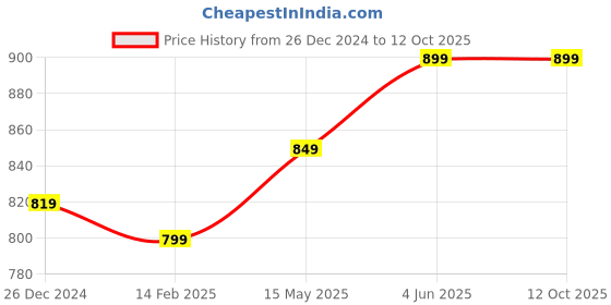 tatacliq.com Thomas Scott Green Regular fit Camouflage Shorts thomas scott Price History Graph from 26 Dec 2024 to 12 Oct 2025