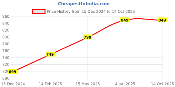 tatacliq.com Thomas Scott Green Regular Fit Joggers thomas scott Price History Graph from 15 Dec 2024 to 14 Oct 2025
