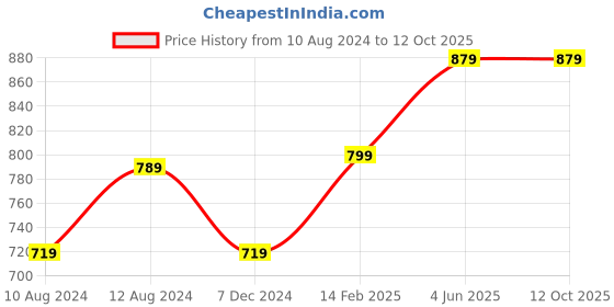 tatacliq.com Thomas Scott Green Regular Fit Shorts thomas scott Price History Graph from 10 Aug 2024 to 11 Oct 2025