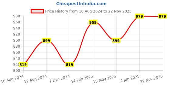 tatacliq.com Thomas Scott Green Slim Fit Check Shorts thomas scott Price History Graph from 10 Aug 2024 to 22 Nov 2025