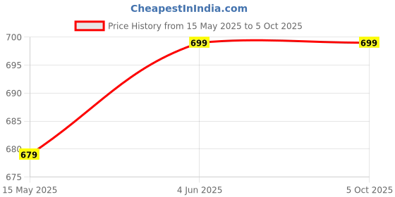 tatacliq.com Thomas Scott Grey Cotton Regular Fit Printed Shorts thomas scott Price History Graph from 15 May 2025 to 4 Oct 2025
