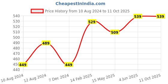 tatacliq.com Thomas Scott Grey Melange Regular Fit Shorts thomas scott Price History Graph from 10 Aug 2024 to 10 Oct 2025