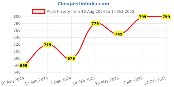 tatacliq.com Thomas Scott Grey Melange Slim Fit Joggers thomas scott Price History Graph from 10 Aug 2024 to 14 Oct 2025