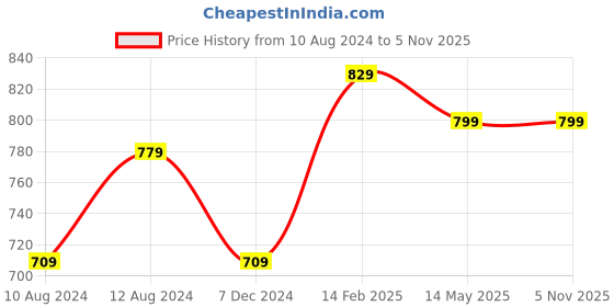 tatacliq.com Thomas Scott Grey Regular Fit Cotton Shacket thomas scott Price History Graph from 10 Aug 2024 to 5 Nov 2025