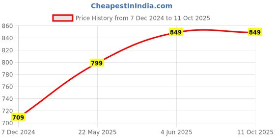 tatacliq.com Thomas Scott Grey Regular Fit Cotton Shacket thomas scott Price History Graph from 7 Dec 2024 to 11 Oct 2025
