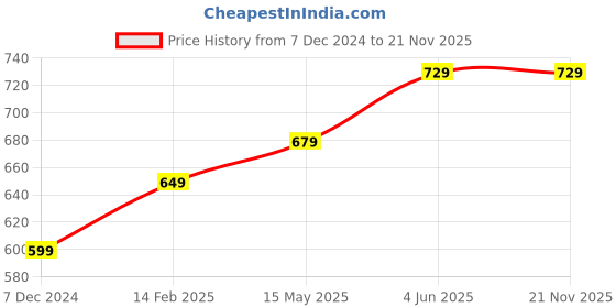 tatacliq.com Thomas Scott Grey Regular fit Solid Shorts thomas scott Price History Graph from 7 Dec 2024 to 20 Nov 2025