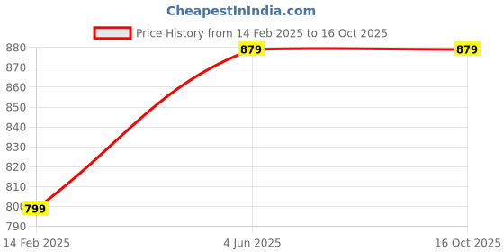 tatacliq.com Thomas Scott Grey Regular fit Solid Trackpant thomas scott Price History Graph from 14 Feb 2025 to 15 Oct 2025