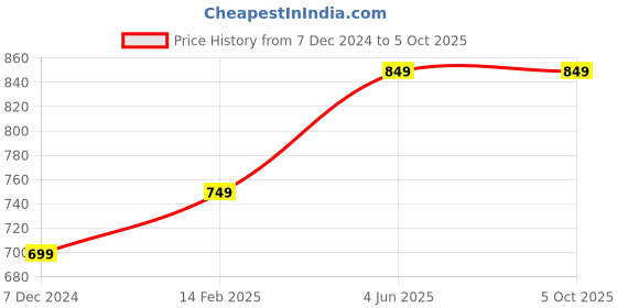 tatacliq.com Thomas Scott Grey Regular Fit Texture Joggers thomas scott Price History Graph from 7 Dec 2024 to 5 Oct 2025