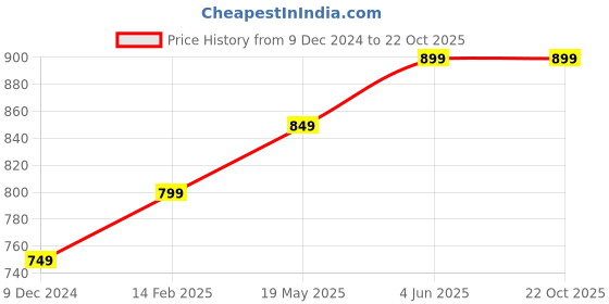 tatacliq.com Thomas Scott Grey Relaxed Fit Joggers thomas scott Price History Graph from 9 Dec 2024 to 22 Oct 2025