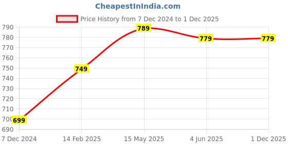 tatacliq.com Thomas Scott Grey Relaxed Fit Joggers thomas scott Price History Graph from 7 Dec 2024 to 30 Nov 2025