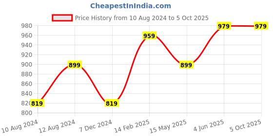 tatacliq.com Thomas Scott Grey Slim Fit Check Shorts thomas scott Price History Graph from 10 Aug 2024 to 4 Oct 2025