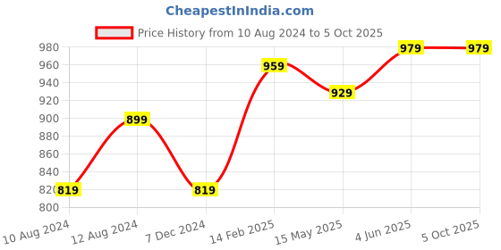 tatacliq.com Thomas Scott Grey Slim Fit Check Shorts thomas scott Price History Graph from 10 Aug 2024 to 5 Oct 2025