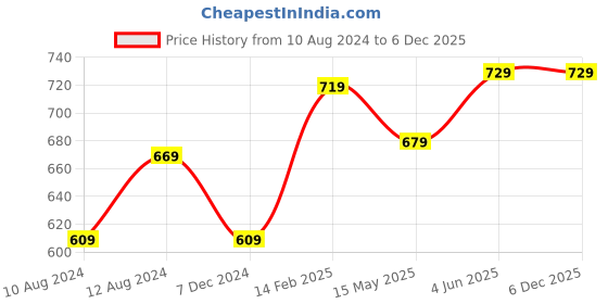 tatacliq.com Thomas Scott Grey Slim Fit Shorts thomas scott Price History Graph from 10 Aug 2024 to 5 Dec 2025