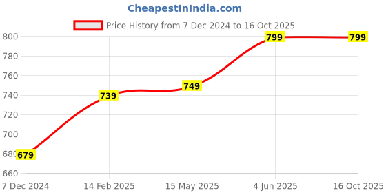 tatacliq.com Thomas Scott Grey Straight Fit Texture Joggers thomas scott Price History Graph from 7 Dec 2024 to 15 Oct 2025