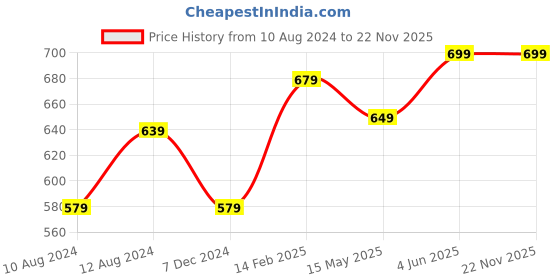 tatacliq.com Thomas Scott Jet Black Regular Fit Cargo Shorts thomas scott Price History Graph from 10 Aug 2024 to 21 Nov 2025