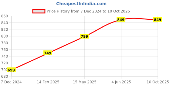 tatacliq.com Thomas Scott Jet Black Regular Fit Joggers thomas scott Price History Graph from 7 Dec 2024 to 9 Oct 2025