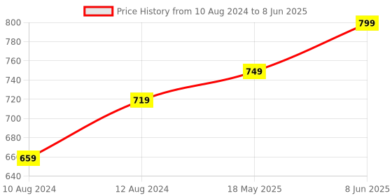 tatacliq.com Thomas Scott Khaki Slim Fit Shorts thomas scott Price History Graph from 10 Aug 2024 to 8 Jun 2025