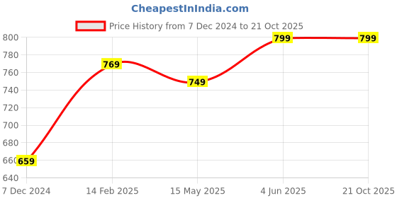 tatacliq.com Thomas Scott Khaki Slim Fit Shorts thomas scott Price History Graph from 7 Dec 2024 to 20 Oct 2025