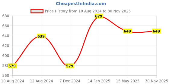 tatacliq.com Thomas Scott Kombu Green Regular Fit Cargo Shorts thomas scott Price History Graph from 10 Aug 2024 to 30 Nov 2025