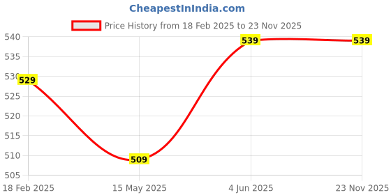 tatacliq.com Thomas Scott Kombu Green Regular Fit Shorts thomas scott Price History Graph from 18 Feb 2025 to 23 Nov 2025
