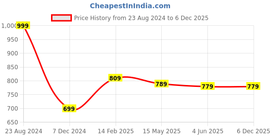 tatacliq.com Thomas Scott Leaf Green Cotton Relaxed Fit Solid Trackpants thomas scott Price History Graph from 23 Aug 2024 to 6 Dec 2025
