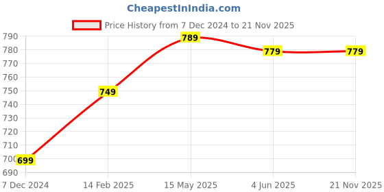 tatacliq.com Thomas Scott Leaf Green Relaxed Fit Printed Joggers thomas scott Price History Graph from 7 Dec 2024 to 20 Nov 2025