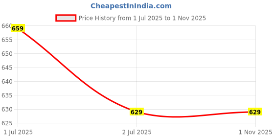tatacliq.com Thomas Scott Light Blue & White Cotton Slim Fit Striped Shirt thomas scott Price History Graph from 1 Jul 2025 to 31 Oct 2025