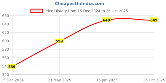 tatacliq.com Thomas Scott Light Blue Slim Fit Checks Formal Shirt thomas scott Price History Graph from 15 Dec 2024 to 26 Oct 2025