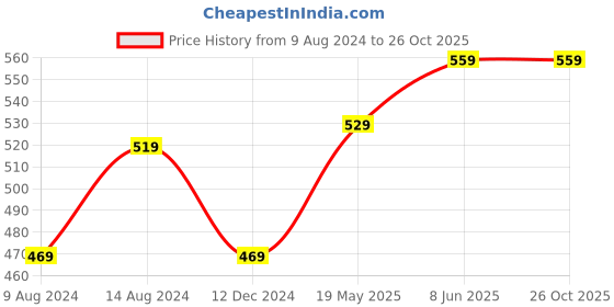 tatacliq.com Thomas Scott Light Blue Slim Fit Self Design Cotton Shirt thomas scott Price History Graph from 9 Aug 2024 to 26 Oct 2025
