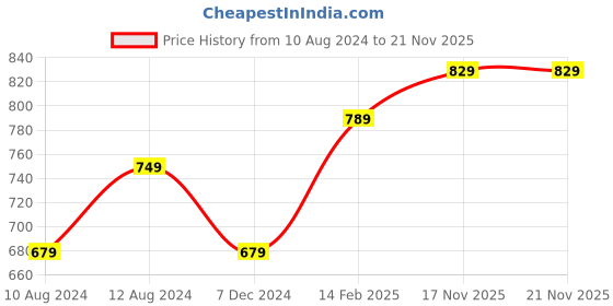 tatacliq.com Thomas Scott Light Brown Slim Fit Shorts thomas scott Price History Graph from 10 Aug 2024 to 21 Nov 2025