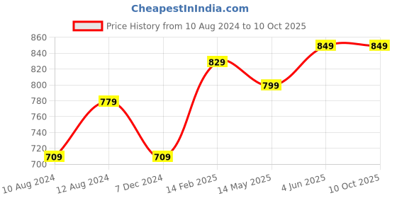 tatacliq.com Thomas Scott Light Green Regular Fit Cotton Shacket thomas scott Price History Graph from 10 Aug 2024 to 10 Oct 2025
