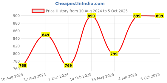 tatacliq.com Thomas Scott Light Grey Regular Fit Trackpants thomas scott Price History Graph from 10 Aug 2024 to 5 Oct 2025