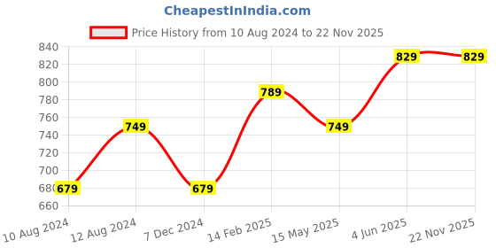 tatacliq.com Thomas Scott Light Khaki Slim Fit Shorts thomas scott Price History Graph from 10 Aug 2024 to 22 Nov 2025