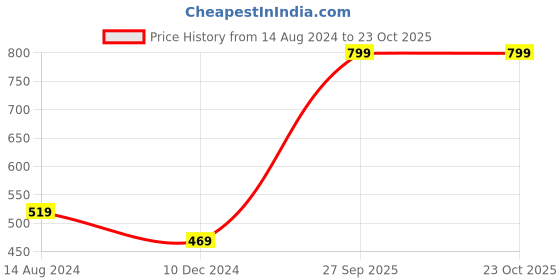 tatacliq.com Thomas Scott Light Maroon & Grey Slim Fit Self Design Cotton Shirt thomas scott Price History Graph from 14 Aug 2024 to 22 Oct 2025