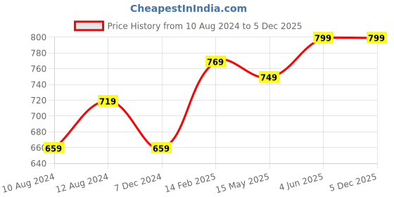 tatacliq.com Thomas Scott Light Mustard Slim Fit Shorts thomas scott Price History Graph from 10 Aug 2024 to 5 Dec 2025