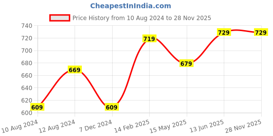 tatacliq.com Thomas Scott Maroon Slim Fit Shorts thomas scott Price History Graph from 10 Aug 2024 to 27 Nov 2025