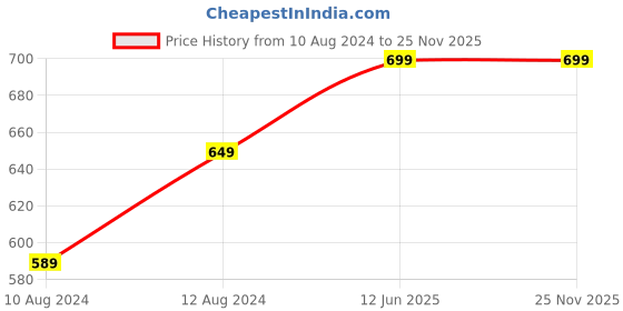 tatacliq.com Thomas Scott Men Cotton Formal Shirt thomas scott Price History Graph from 10 Aug 2024 to 25 Nov 2025
