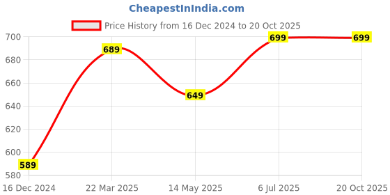 tatacliq.com Thomas Scott Men Cotton Formal Shirt thomas scott Price History Graph from 16 Dec 2024 to 20 Oct 2025